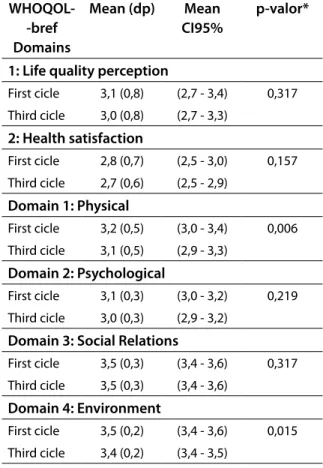 Table 2 - Scores obtained in WHOQOL- bref in  patients using a device for continuous  infu-sion of antineoplastic between cycles (n=28)