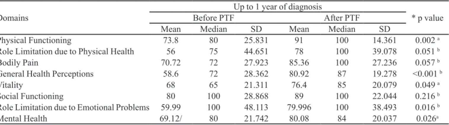 TABLE III  - Distribution of means, medians and standard deviations (SD) obtained for the domains of the quality of life questionnaires  used in the 1st and 9th PTF for patients with one year of diagnosis (n=25) Specialized Treatment Center, Fortaleza, Cea