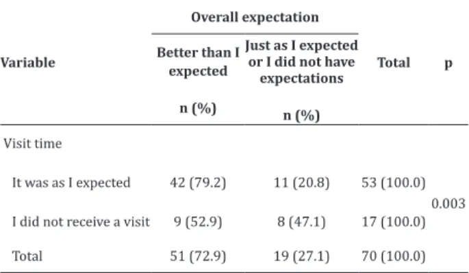 Table 3 - Association between the variables visit time  and overall expectation 