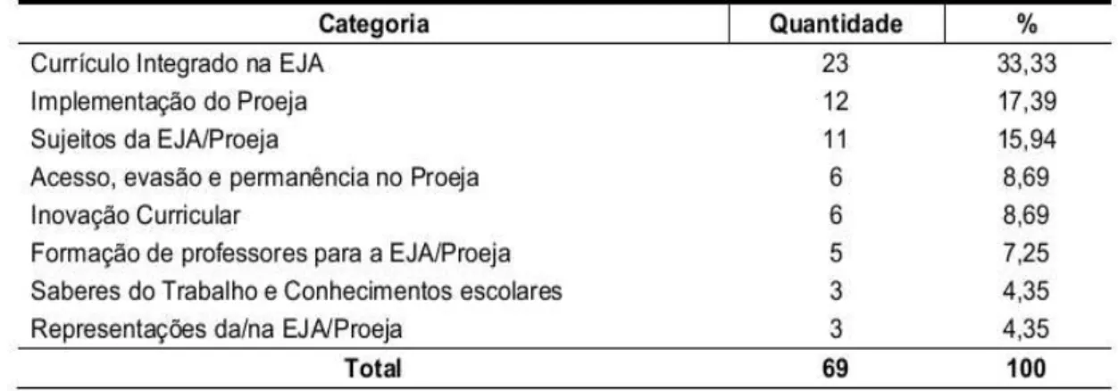Tabela 1 - Número de teses e dissertações produzidas no Brasil nos anos de 2011 e 2012 abordando  o tema PROEJA, de acordo com o Portal Capes 