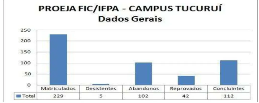 Figura 9 - Dados gerais dos alunos do PROEJA FIC/Campus Tucuruí, ano 2009 