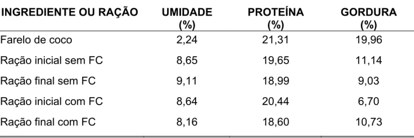 TABELA 2- Níveis de umidade, proteína e gordura no farelo de coco (FC) e nas rações  sem FC e com FC (substituição de 20% da proteína de soja), usadas para alimentar  frangos de corte durante 42 dias