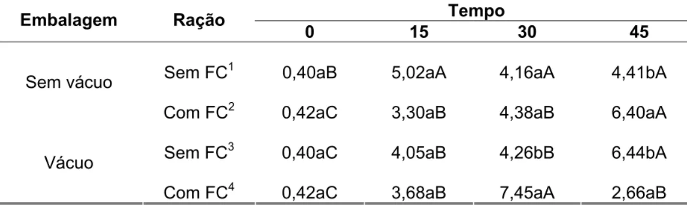 TABELA 7- Evolução da oxidação lipídica (valores de TBARS expressados como mg de  MDA/kg) da carne (coxa e sobrecoxa) de frangos alimentados com rações sem e com  farelo de coco, embalada sem e com vácuo, durante um período de 45 dias de  armazenamento a -