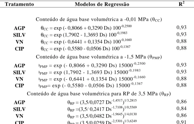 Tabela 4. Modelos de regressão ajustados para o conteúdo volumétrico de água do solo  (θ = m 3  m -3 ) em função da densidade (Ds = Mg m -3 )  e do potencial mátrico  (ψ = cm) e para a resistência à penetração do solo (RP = MPa), em função do  conteúdo de 