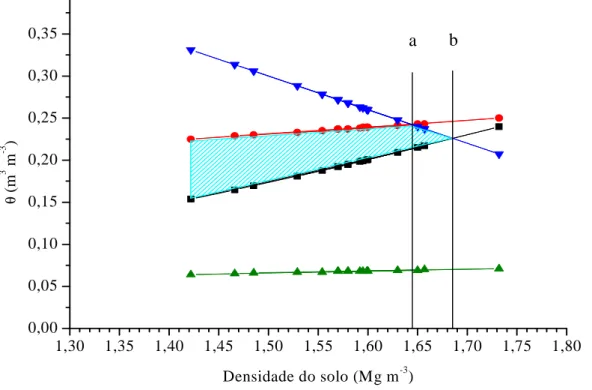 Figura 3. Variação do conteúdo de água com a Ds nos níveis críticos da capacidade de  campo  (ψ  =  -0,01  MPa),  ponto  de  murcha  permanente  (ψ  =  -1,5  MPa),  porosidade  de  aeração  de  10%  e  resistência  à  penetração  de  3,5  MPa  no  sistema 
