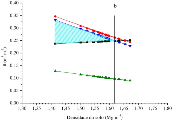 Figura 4. Variação do conteúdo de água com a Ds nos níveis críticos da capacidade de  campo  (ψ  =  -0,01  MPa),  ponto  de  murcha  permanente  (ψ  =  -1,5  MPa),  porosidade  de  aeração  de  10%  e  resistência  à  penetração  de  3,5  MPa  no  sistema 