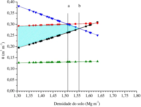 Figura 5. Variação do conteúdo de água com a Ds nos níveis críticos da capacidade de  campo  (ψ  =  -0,01  MPa),  ponto  de  murcha  permanente  (ψ  =  -1,5  MPa),  porosidade  de  aeração  de  10%  e  resistência  à  penetração  de  3,5  MPa  no  sistema 