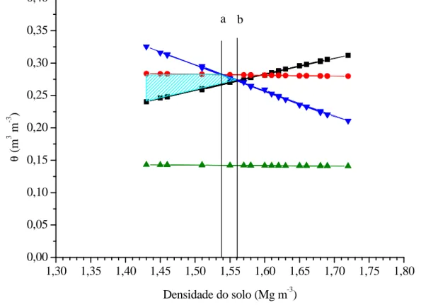Figura 6. Variação do conteúdo de água com a Ds nos níveis críticos da capacidade de  campo  (ψ  =  -0,01  MPa),  ponto  de  murcha  permanente  (ψ  =  -1,5  MPa),  porosidade  de  aeração  de  10%  e  resistência  à  penetração  de  3,5  MPa  no  sistema 