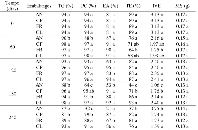 Tabela 3. Comparação das médias de ambientes dentro de cada tempo de armazenamento  para  os  testes  de  germinação  (TG),  primeira  contagem  (PC),  envelhecimento  acelerado  (EA), teste de emergência (TE), índice de velocidade de emergência (IVE) e ma