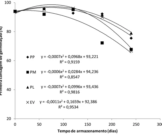 Figura  4.  Primeira  contagem  de  germinação  de  sementes  de  mamona,  armazenadas  durante  240 dias, em embalagens  de plástico preto  (PP),  papel  multifoliado (PM),  plástico laminado  (PL) e embalagem a vácuo (EV)