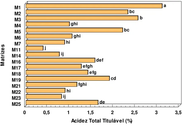 Figura 15: Acidez total titulável (%) de frutos do bacurizeiro oriundos da Região  do  Meio  Norte