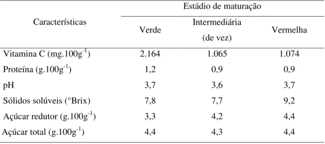 Tabela  1  -  Composição  química  dos  frutos  de  aceroleira  em  diferentes  estádios  de  maturação (VENDRAMINI; TRUGO, 2000)