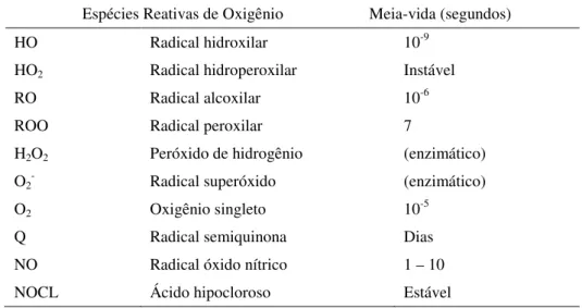 Tabela  2  -  Algumas  espécies  reativas  de  oxigênio,  juntamente  com  sua  meia-vida  em  segundos
