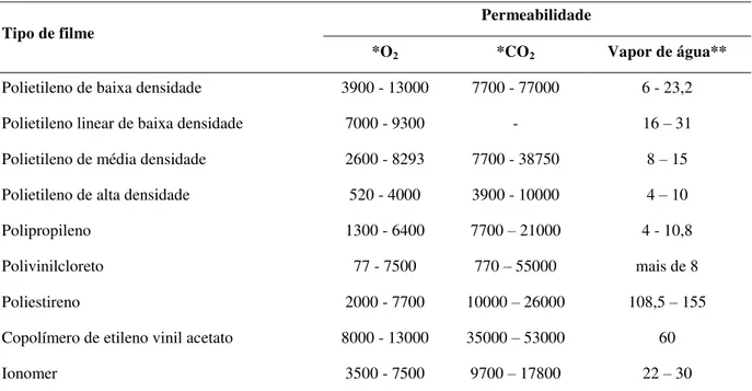 Tabela 1 - Permeabilidade de filmes plásticos com potencial de uso em atmosfera modificada