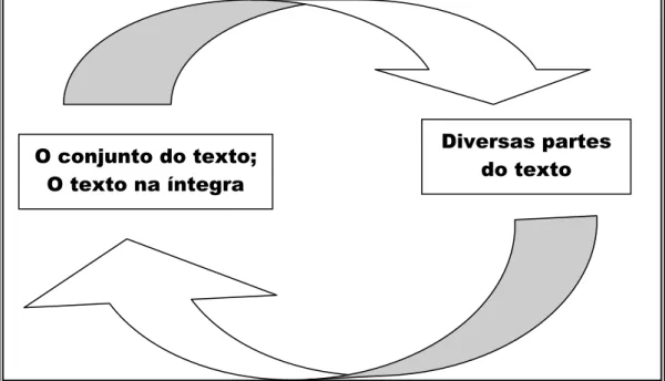 Figura 3  –  O Círculo Hermenêutico 