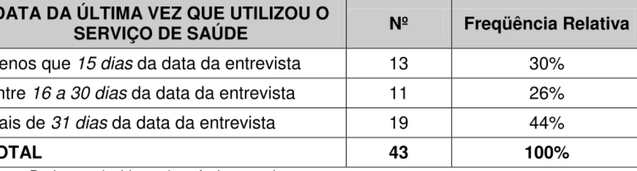 Tabela 2  –  Data da última vez que os usuários utilizaram o serviço de saúde. 