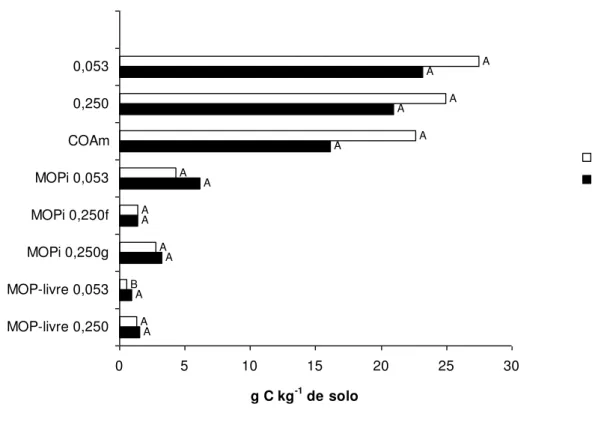 Figura 3. C nos agregados e nas frações MOP-livre, MOPi e COAm (g C kg -1  solo) de  Argissolo  Amarelo  Eutrófico  Típico  sob  pastagem  (P)  e  vegetação  natural  (VN),  Fortaleza-CE
