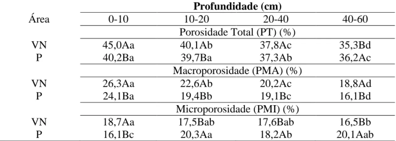 Tabela 4. Porosidade do solo, nas profundidades de 0-10, 10-20, 20-40 e 40-60 cm em  Argissolo  Amarelo  Eutrófico  Típico  sob  pastagem  (P)  e  vegetação  natural  (VN),  Fortaleza-CE 