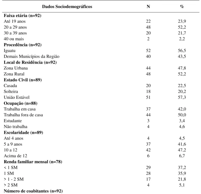 Tabela  1  –  Distribuição  das  variáveis  sociodemográficas  das  puérperas  admitidas  no  setor  obstétrico do Hospital Regional  Dr
