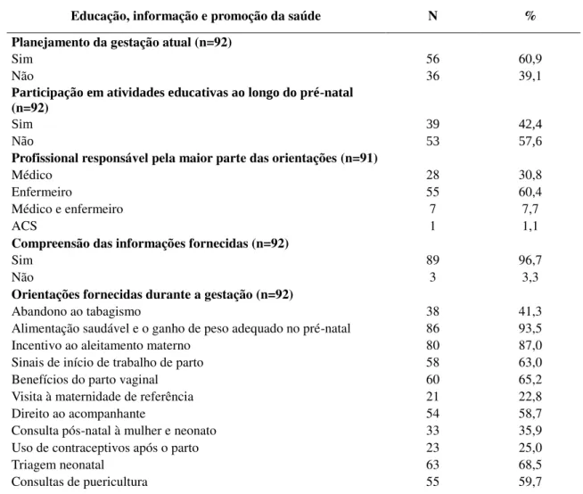 Tabela  2  -  Distribuição  das  variáveis  referentes  ao  componente  educação,  informação  e  promoção  da  saúde  das  puérperas  admitidas  no  setor  obstétrico  do  Hospital  Regional  Dr