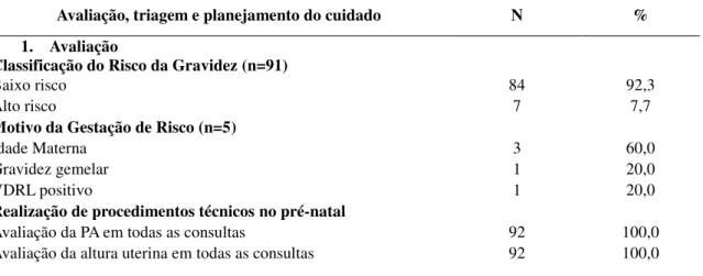 Tabela  3  -  Distribuição  das  variáveis  referentes  ao  componente  avaliação,  triagem  e  planejamento do cuidado das puérperas admitidas no setor obstétrico do Hospital Regional Dr