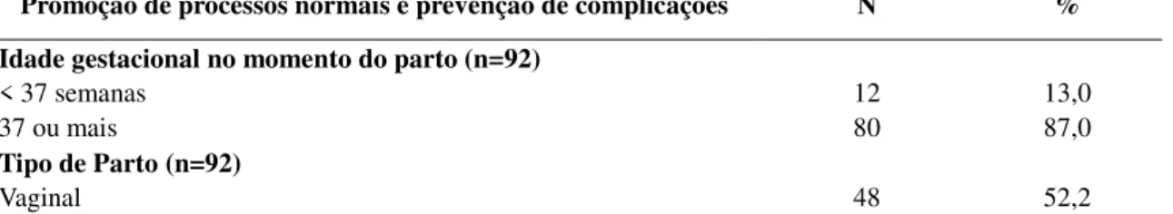 Tabela  4  -  Distribuição  das  variáveis  referentes  ao  componente  promoção  de  processos  normais e prevenção de complicações, das puérperas admitidas no setor obstétrico do Hospital  Regional Dr