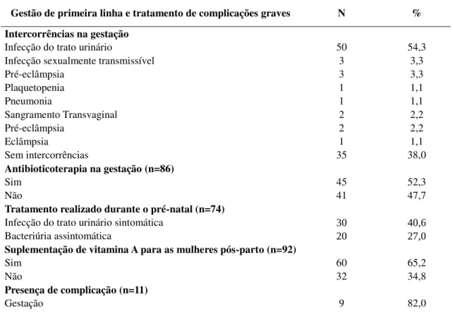Tabela 5 - Distribuição das variáveis  referentes aos componentes gestão de primeira linha e  tratamento  de  complicações  graves  das  puérperas  admitidas  no  setor  obstétrico  do  Hospital  Regional Dr