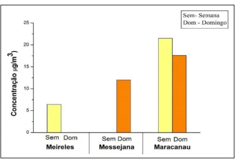 Gráfico 15 - Concentração de MPR nas áreas de coleta - PC 