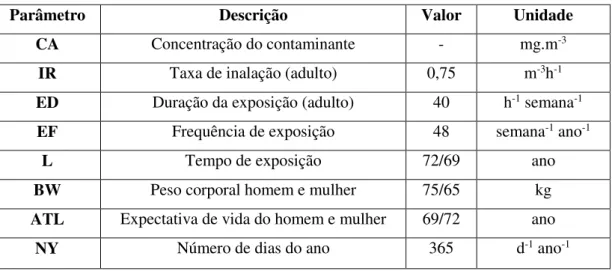 Tabela 05 – Descrição das variáveis usadas nos cálculos da exposição e estimativa do risco de câncer 