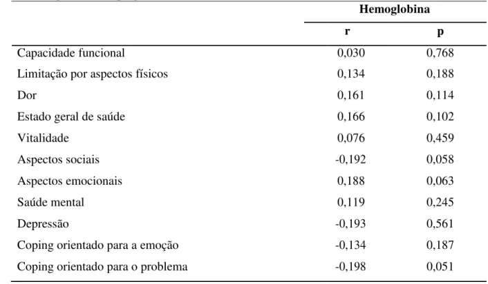 Tabela 5  –  Correlação entre a hemoglobina sérica do paciente e os escores de qualidade de  vida, depressão e coping do cuidador
