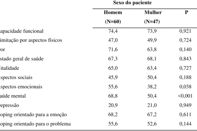 Tabela  8  -  Comparação  entre  os  escores  de  qualidade  de  vida,  depressão  e  coping  do  cuidador de acordo com o sexo do paciente