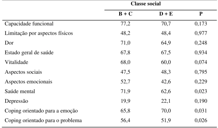 Tabela  9  -  Comparação  entre  os  escores  de  qualidade  de  vida,  depressão  e  coping  do  cuidador de acordo com a classe social do mesmo