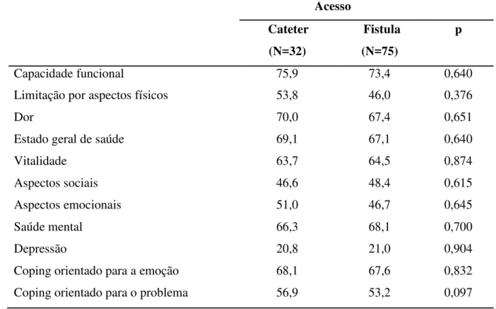 Tabela  11  -  Comparação  entre  os  escores  de  qualidade  de  vida,  depressão  e  coping  do  cuidador e a forma de acesso para hemodiálise do paciente