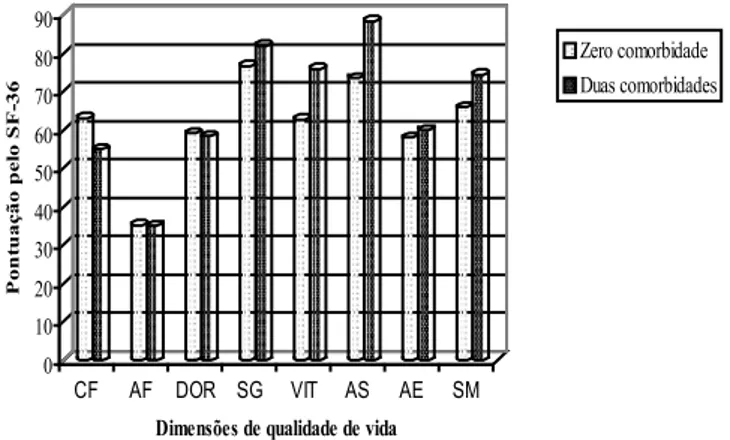 Figura 3 —  Distribuição das pontuações geradas pelo  instrumento SF-36 referentes às oito dimensões da quali  -dade de vida relacionada à saúde, de acordo com ausência  e presença de duas comorbidades (n=33) 