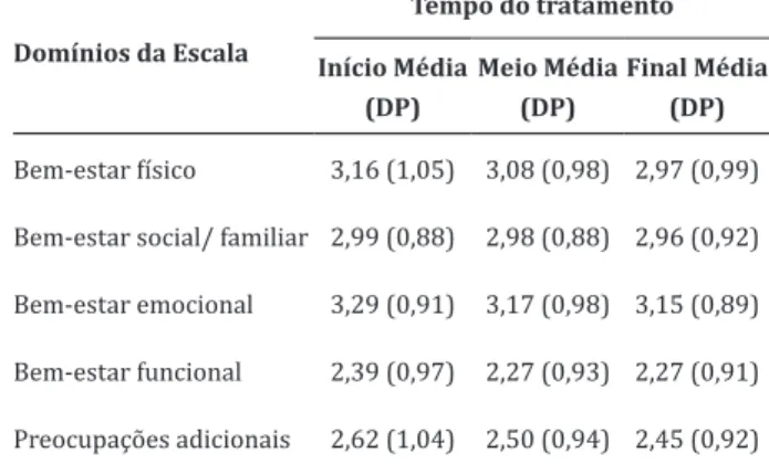 Tabela 1 -  Distribuição dos 41 pacientes segundo a  idade, gênero, tumor primário e tratamento