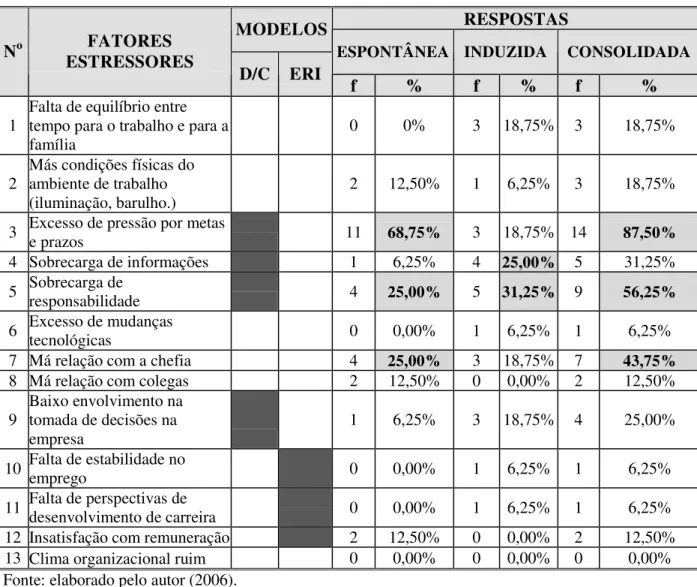 TABELA 6 - FATORES ESTRESSORES PERCEBIDOS DE FORMA ESPONTÂNEA E  INDUZIDA 