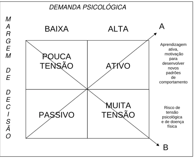 FIGURA 2 – MODELO DEMANDA-CONTROLE  Fonte: Martins e Guimarães (2004, p. 60). 