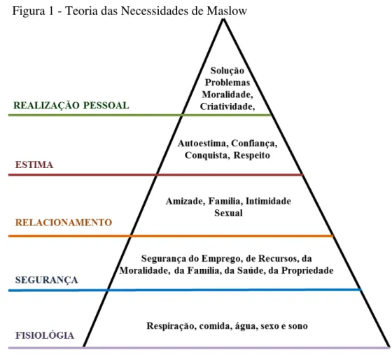 Figura 1 - Teoria das Necessidades de Maslow