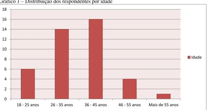 Gráfico 1  –  Distribuição dos respondentes por idade 
