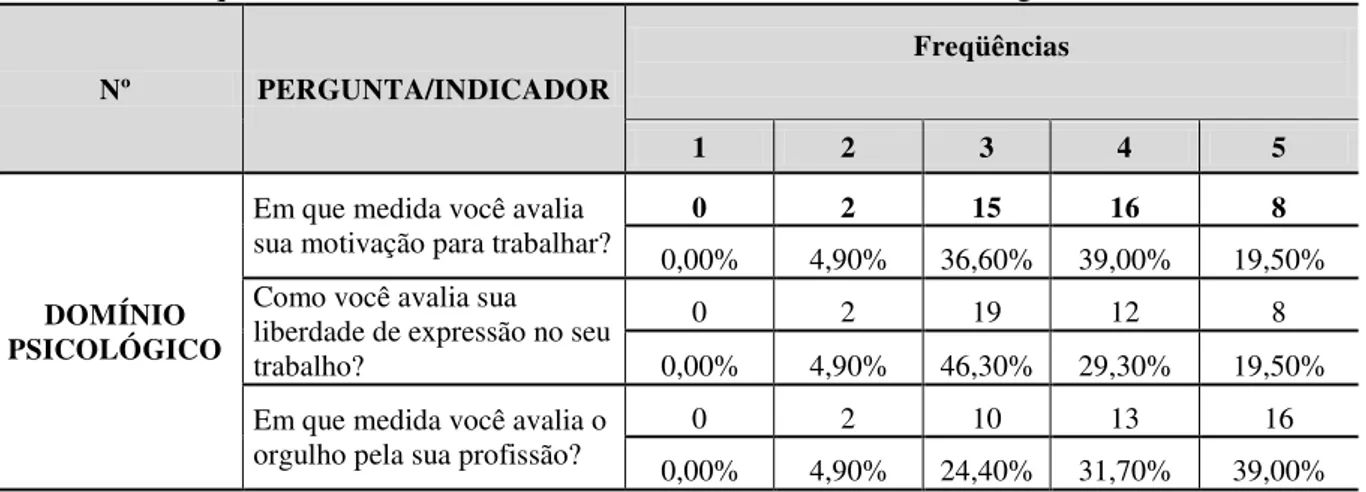 Tabela 10 - Frequências dos Indicadores referentes ao Domínio Psicológico 