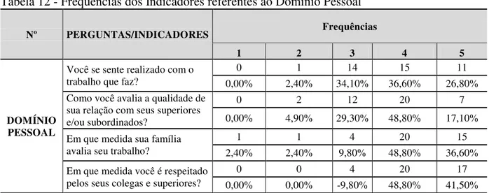 Tabela 12 - Frequências dos Indicadores referentes ao Domínio Pessoal 