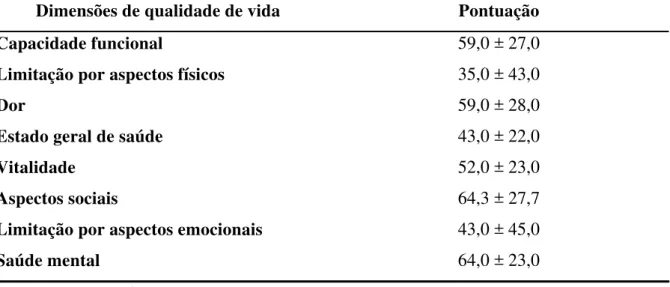 Tabela 2 – Médias de pontuação referentes às dimensões de qualidade de vida de 164  pacientes em hemodiálise na Unidade de Diálise da Santa Casa de Misericórdia de  Sobral-CE, 2007 