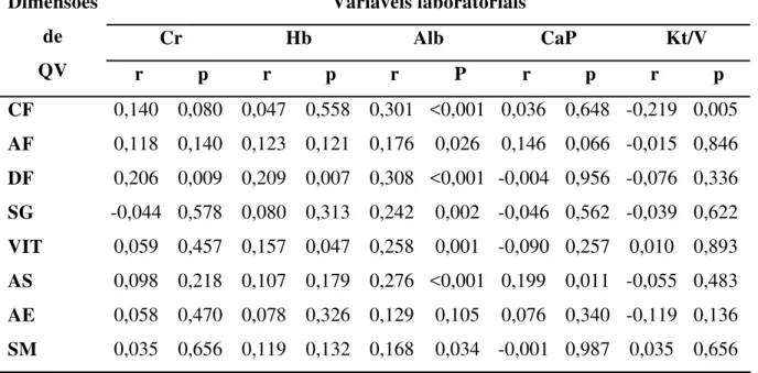 Tabela 4 – Coeficientes de correlação entre variáveis laboratoriais e dimensões de  qualidade de vida de 164 pacientes em hemodiálise na Unidade de Diálise da Santa Casa  de Misericórdia de Sobral-CE, 2007  Variáveis laboratoriais  Cr Hb Alb CaP  Kt/V Dime