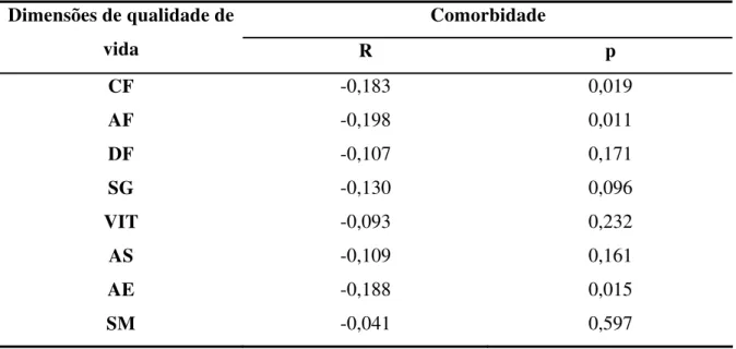 Tabela 5 – Coeficientes de correlação entre grau de co-morbidade e dimensões de  qualidade de vida  de 164 pacientes em hemodiálise na Unidade de Diálise da Santa Casa  de Misericórdia de Sobral,CE – 2007