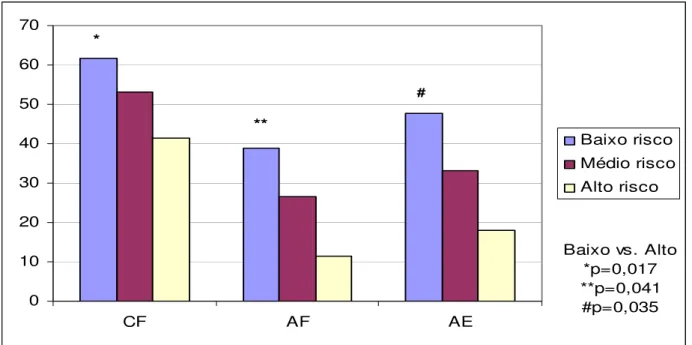 Figura 1 – Diferença entre médias de pontuação referentes às dimensões Capacidade  funcional, Limitação por aspectos físicos e Limitação por aspectos emocionais de acordo  com grau de co-morbidade de 164 pacientes em hemodiálise na Unidade de Diálise da  S