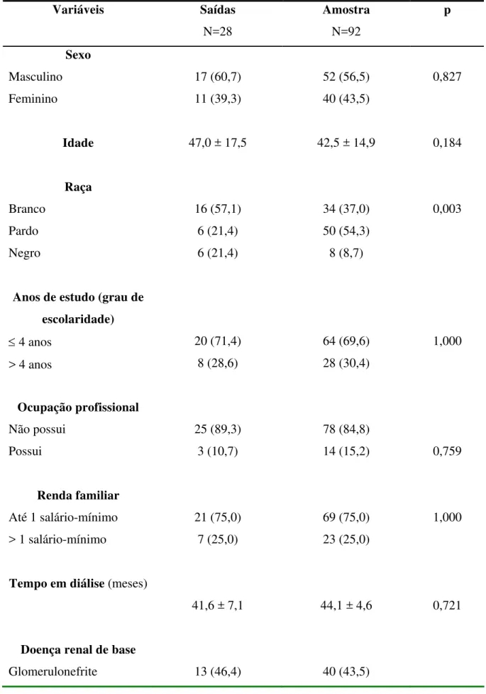 Tabela 7 – Comparação das características demográficas e clínicas entre pacientes da  amostra submetidos a análise longitudinal e pacientes que saíram do seguimento 