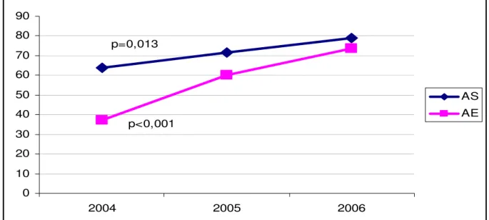 Figura 2 – Evolução das médias referentes às dimensões Aspectos sociais e Limitação  por aspectos emocionais de 59 pacientes que completaram três avaliações pelo  instrumento SF-36  0102030405060708090 2004 2005 2006 ASAEp=0,013p&lt;0,001