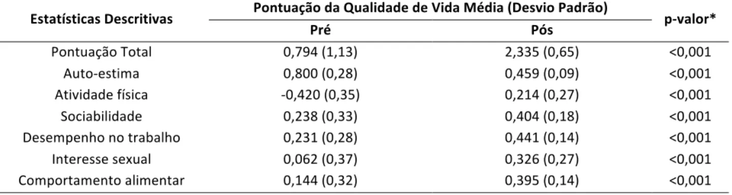 Tabela 1: Média (desvio padrão) da pontuação de cada domínio da qualidade de vida entre os grupos do pré e do  pós-operatório dos pacientes do Programa de Obesidade do Estado do Ceará (n=156)