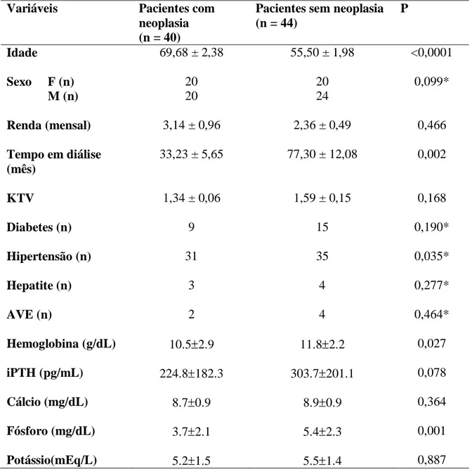 Tabela 4: Características clínicas e epidemiológicas de pacientes com e sem neoplasia,  submetidos a tratamento dialítico 