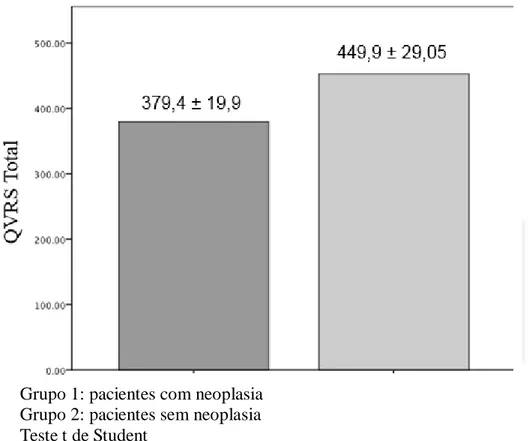 Figura 1: Qualidade de vida relacionada à saúde em pacientes em hemodiálise com neoplasia  e pacientes em hemodiálise sem neoplasia